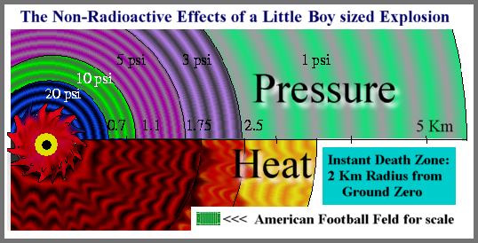 fat man and little boy explosion. (Little boy  15 Kilotons)